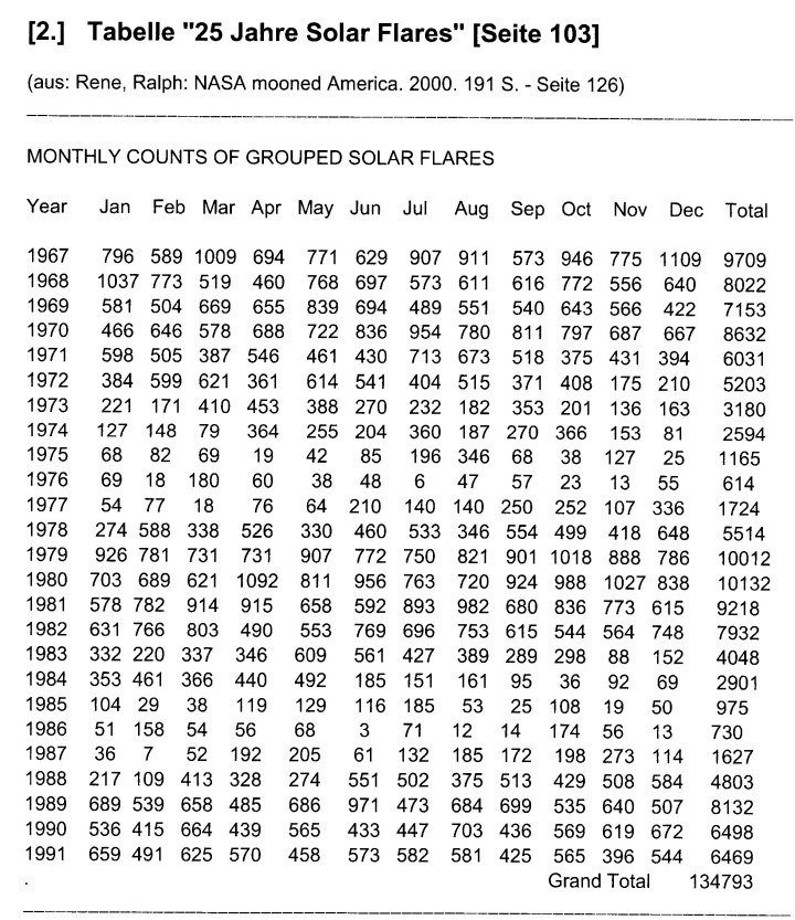 MONTHLY COUNTS OF GROUPED SOLAR FLARES-01
